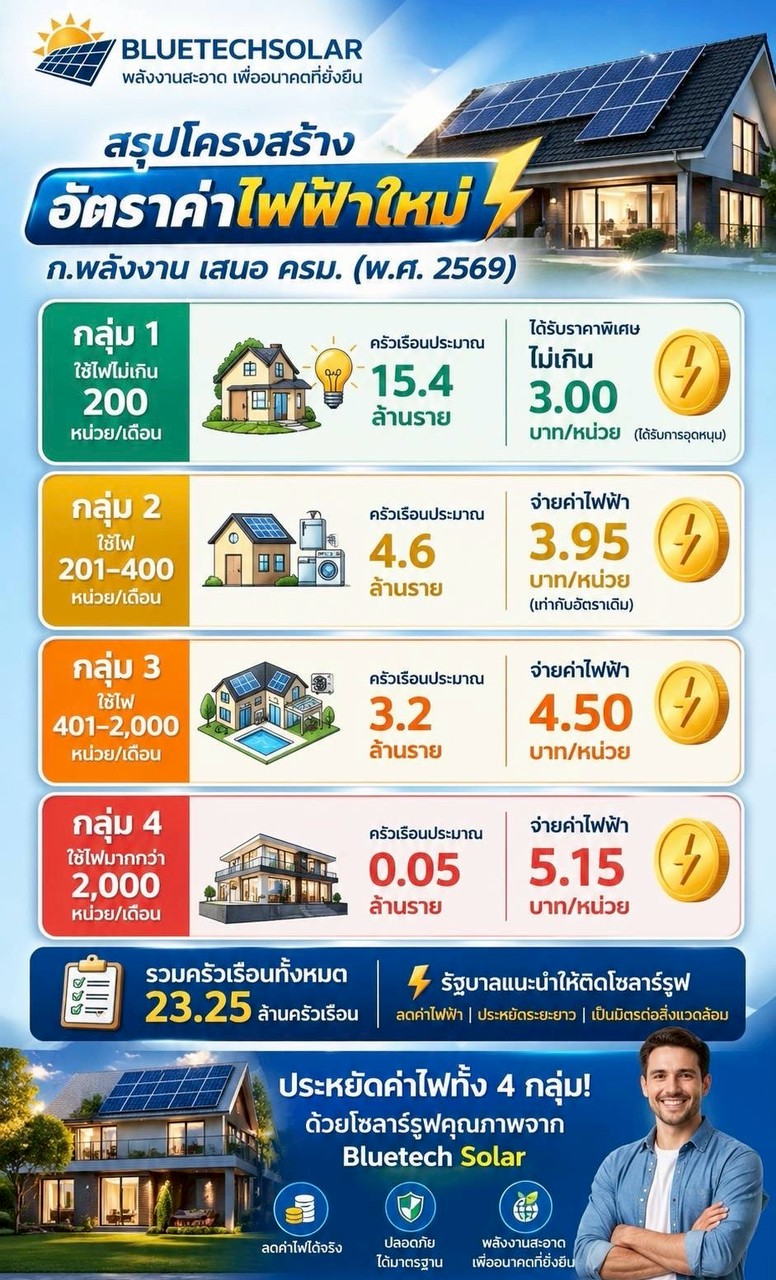 โครงสร้างอัตราค่าไฟฟ้าใหม่ กระทรวงพลังงาน เสนอ คณะรัฐมนตรี พ.ศ.2569 ส่องโครงสร้างอัตราค่าไฟฟ้าใหม่ ปี 2569: กลุ่มไหนได้ประโยชน์ กลุ่มไหนต้องปรับตัว?